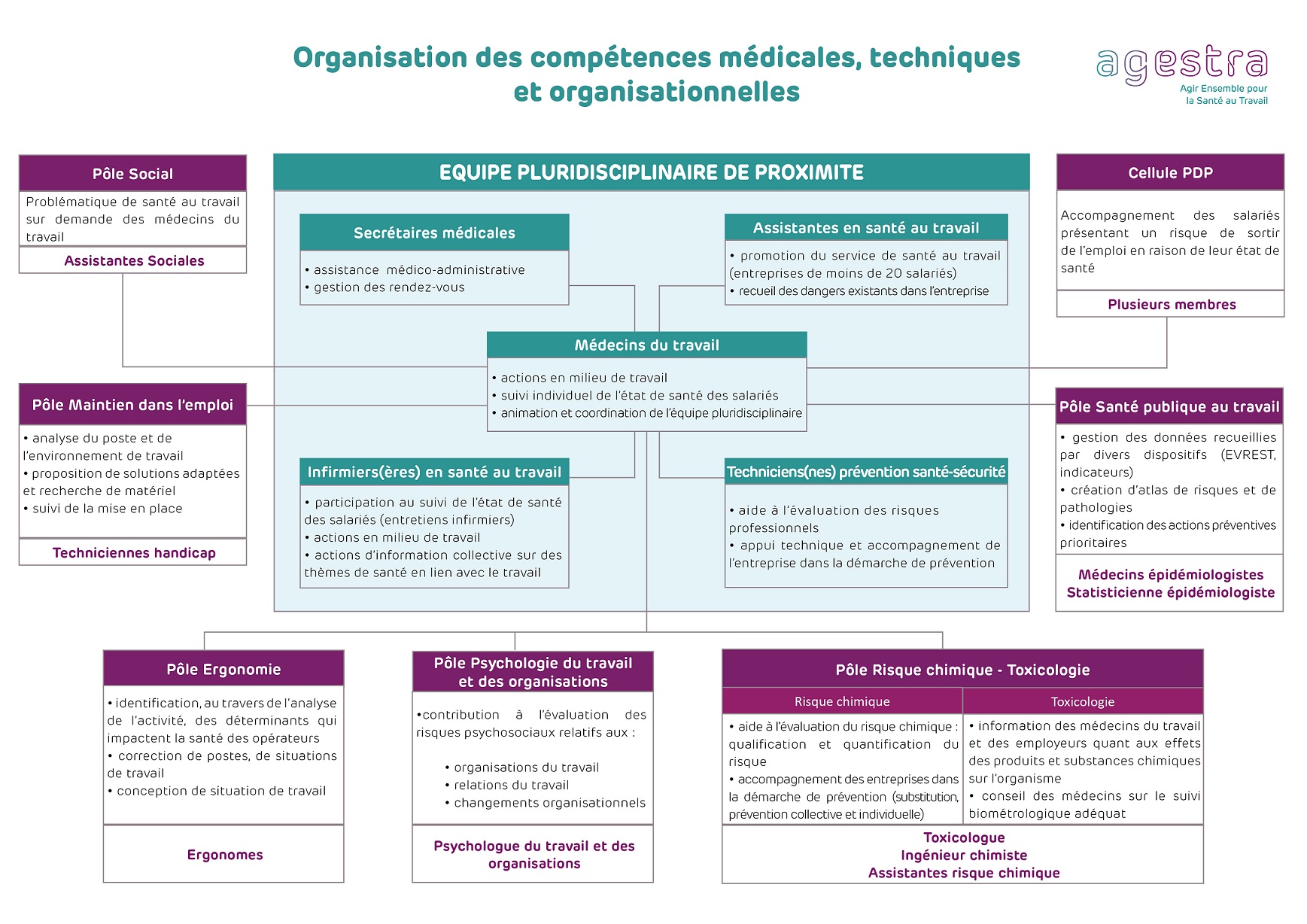 organisation-agestra-comptences-medicales-techniques