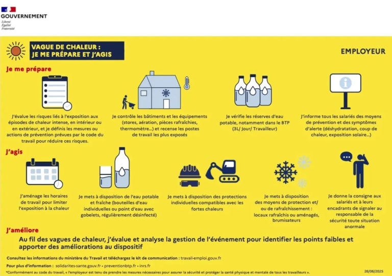 Canicule et santé au travail : les obligations des employeurs sont renforcées
